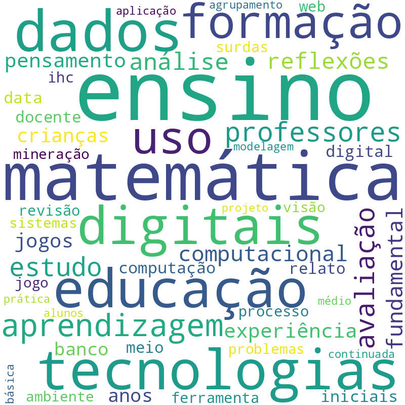 Nuvem de termos dos títulos das publicações