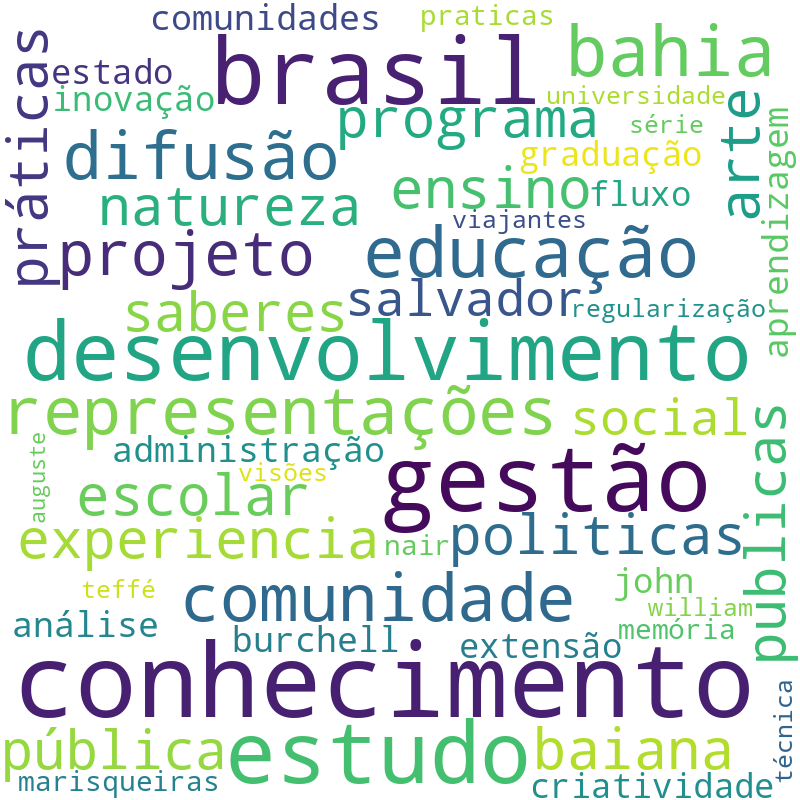 Nuvem de termos dos títulos das publicações