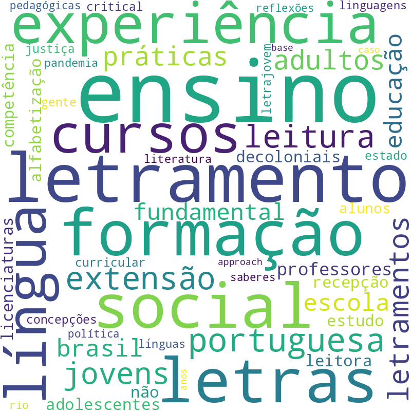 Nuvem de termos dos títulos das publicações