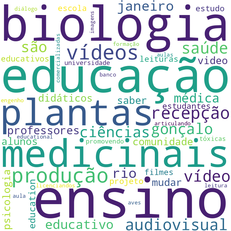 Nuvem de termos dos títulos das publicações