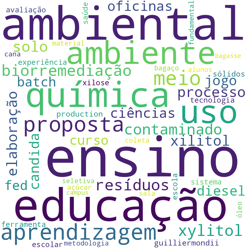 Nuvem de termos dos títulos das publicações