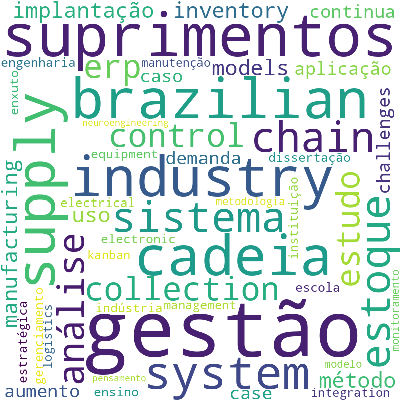 Nuvem de termos dos títulos das publicações