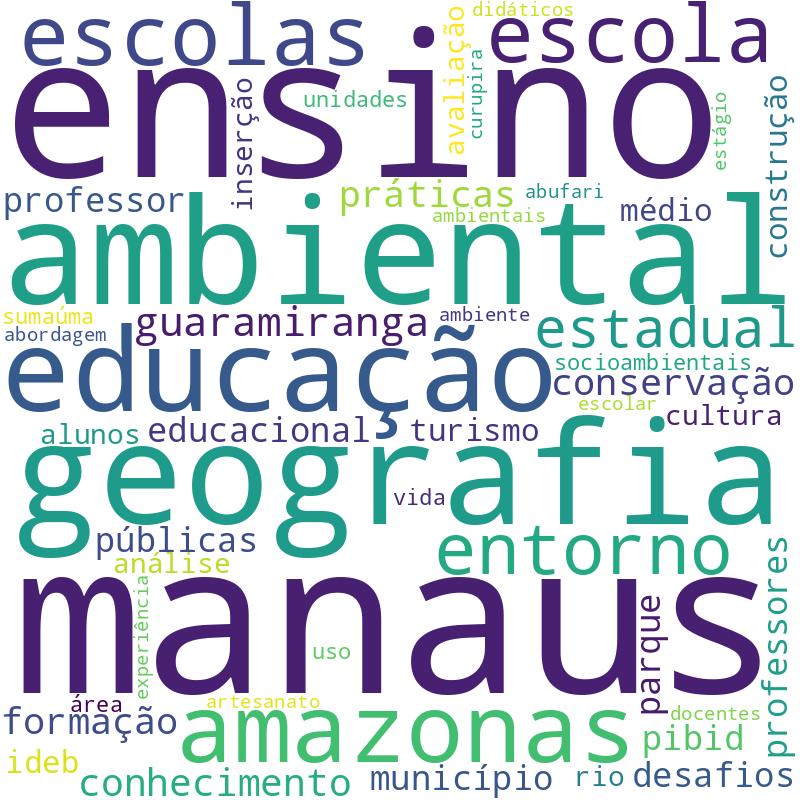Nuvem de termos dos títulos das publicações