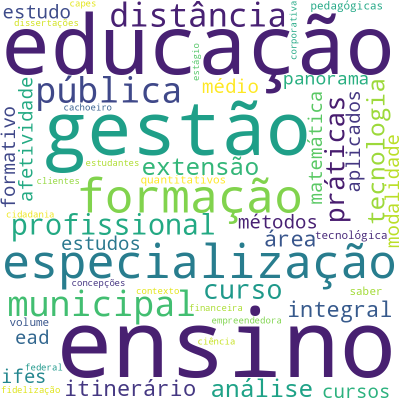 Nuvem de termos dos títulos das publicações