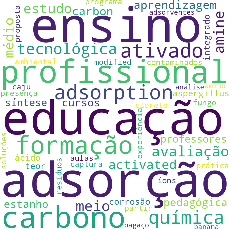 Nuvem de termos dos títulos das publicações