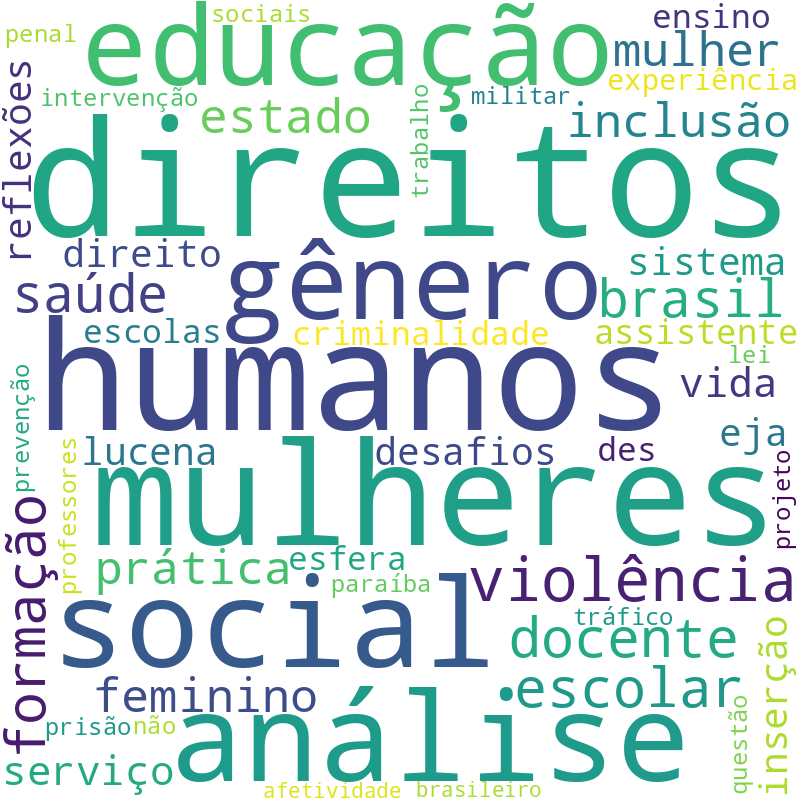 Nuvem de termos dos títulos das publicações