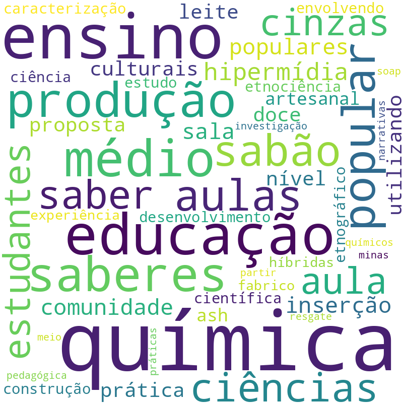Nuvem de termos dos títulos das publicações
