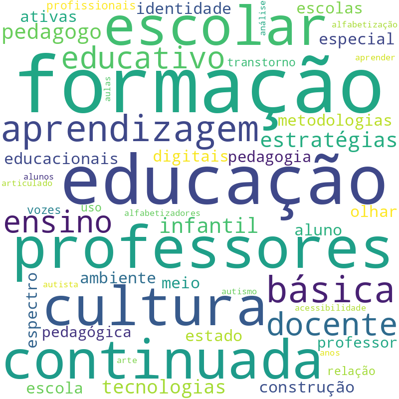 Nuvem de termos dos títulos das publicações