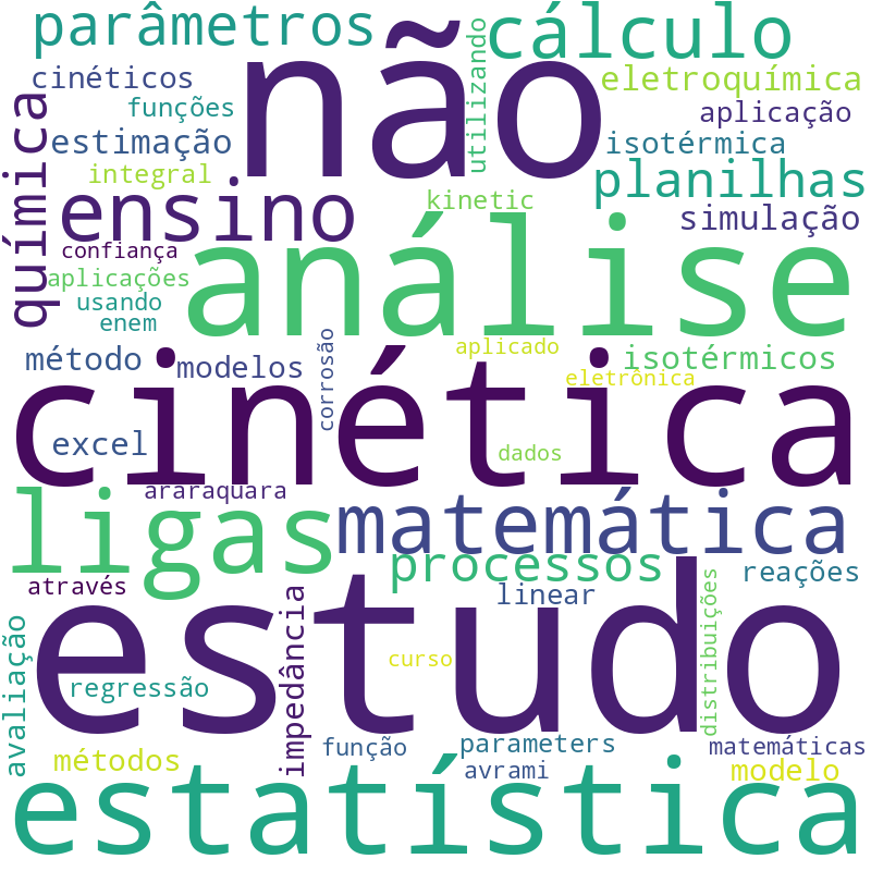 Nuvem de termos dos títulos das publicações