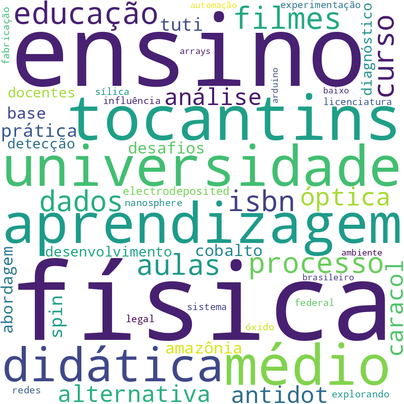 Nuvem de termos dos títulos das publicações