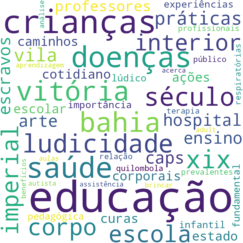 Nuvem de termos dos títulos das publicações