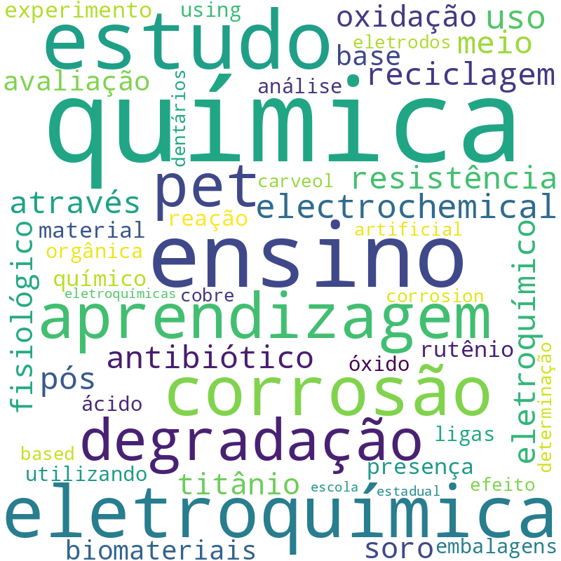 Nuvem de termos dos títulos das publicações