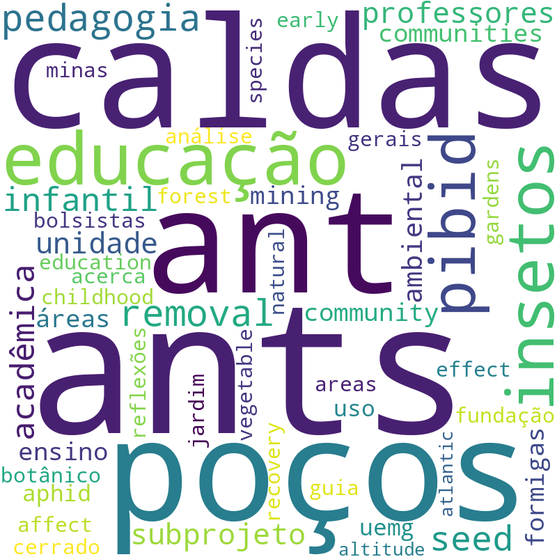 Nuvem de termos dos títulos das publicações