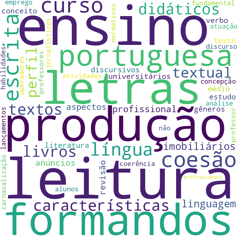 Nuvem de termos dos títulos das publicações