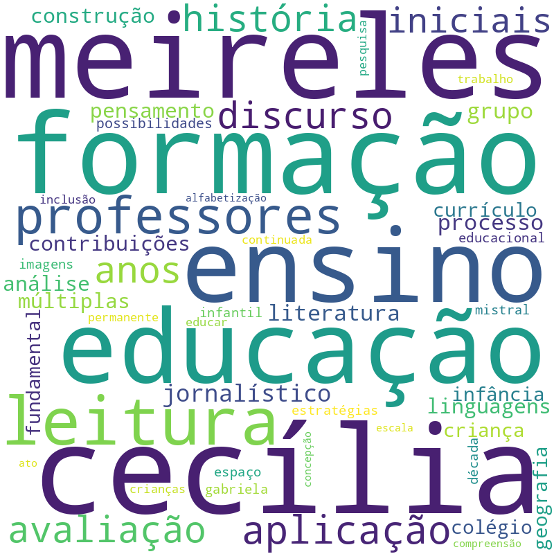 Nuvem de termos dos títulos das publicações