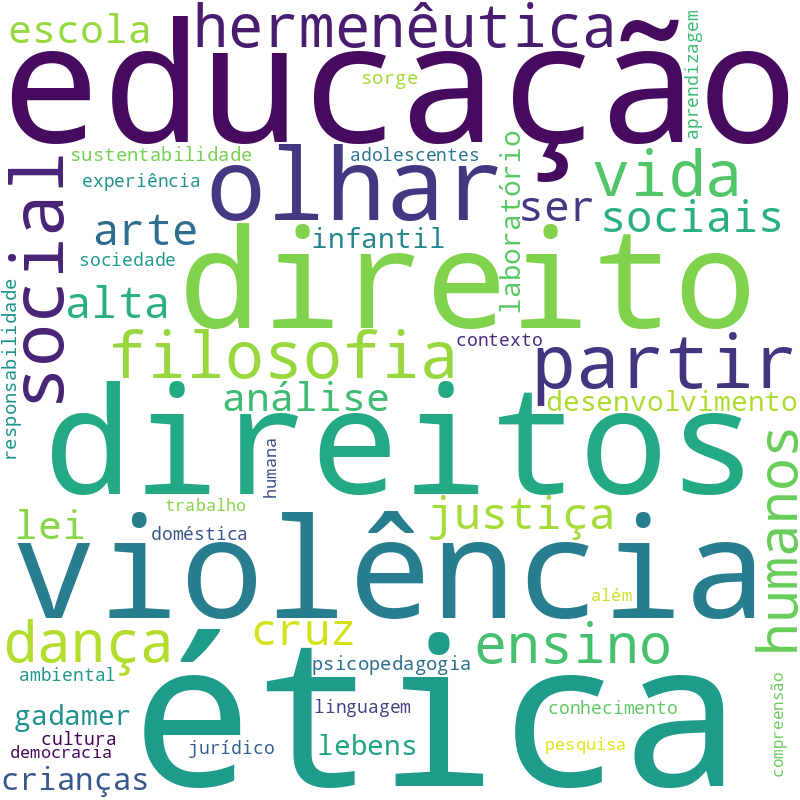 Nuvem de termos dos títulos das publicações