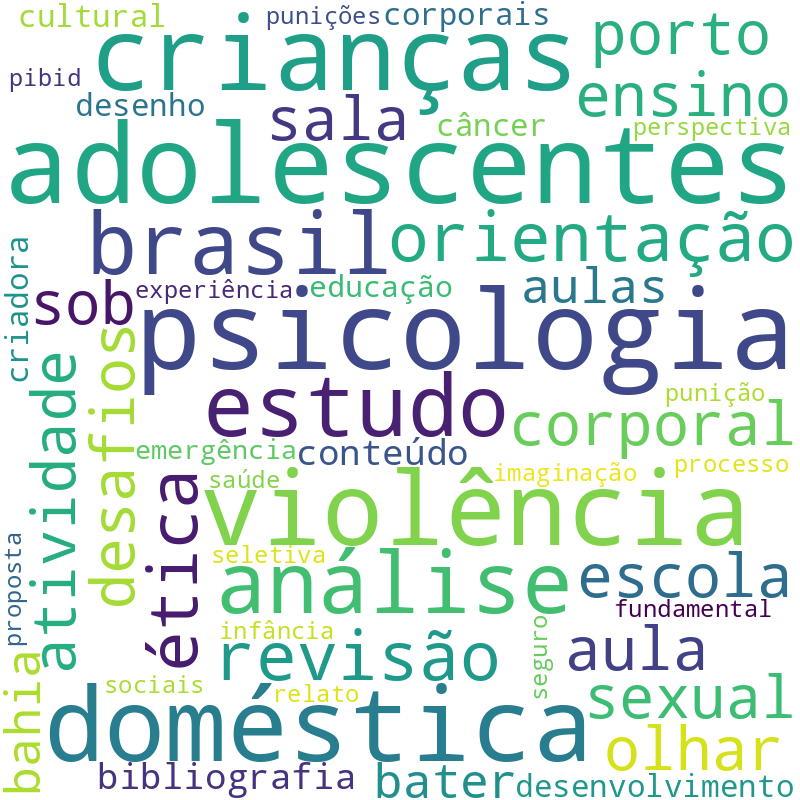 Nuvem de termos dos títulos das publicações