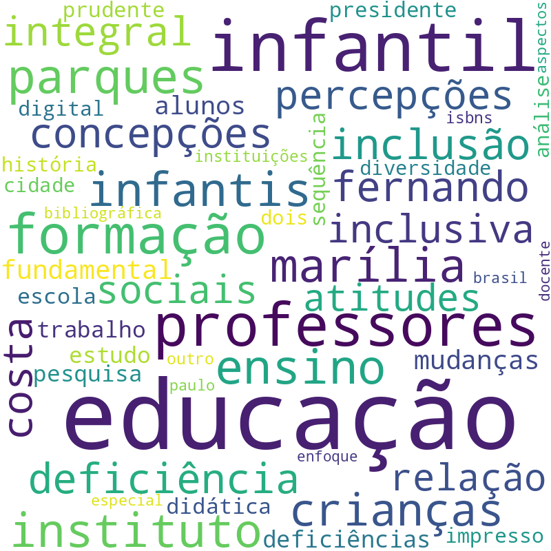 Nuvem de termos dos títulos das publicações