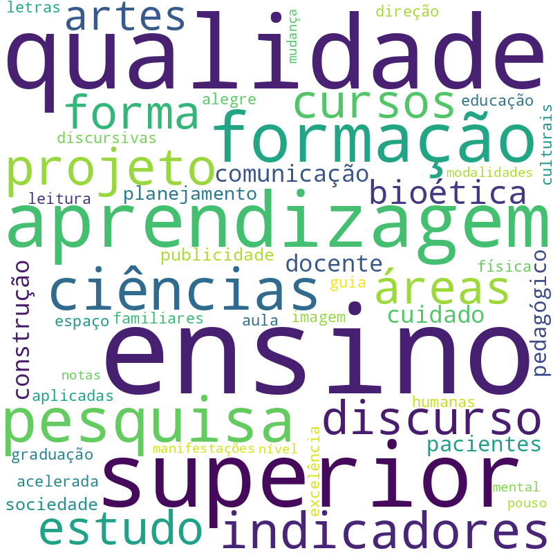 Nuvem de termos dos títulos das publicações
