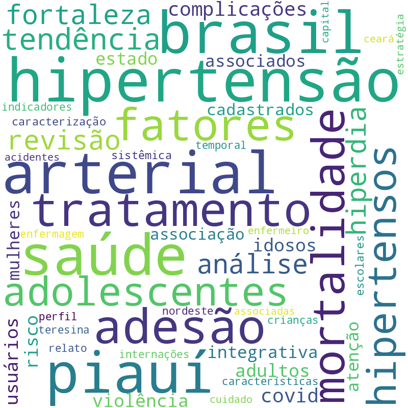 Nuvem de termos dos títulos das publicações