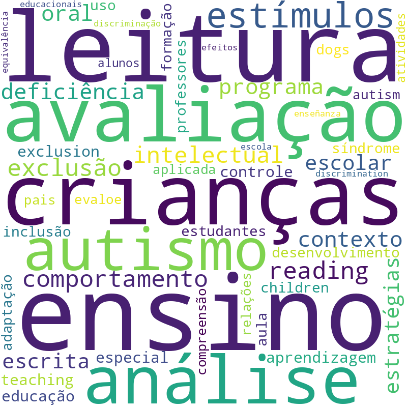Nuvem de termos dos títulos das publicações
