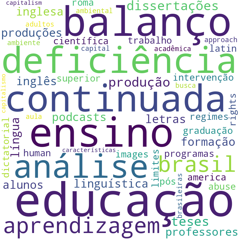 Nuvem de termos dos títulos das publicações