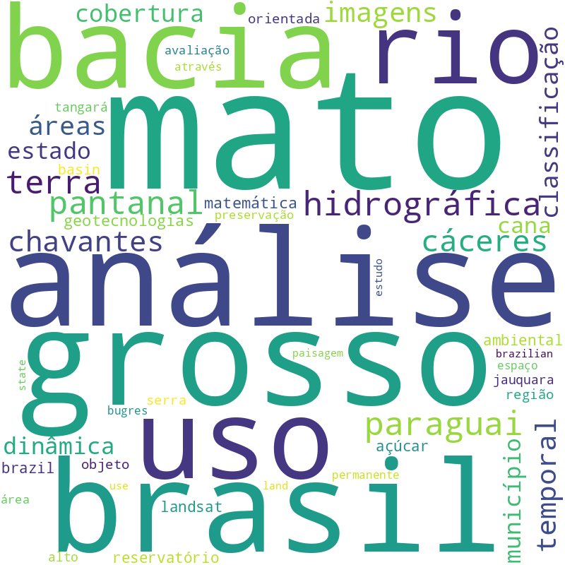 Nuvem de termos dos títulos das publicações