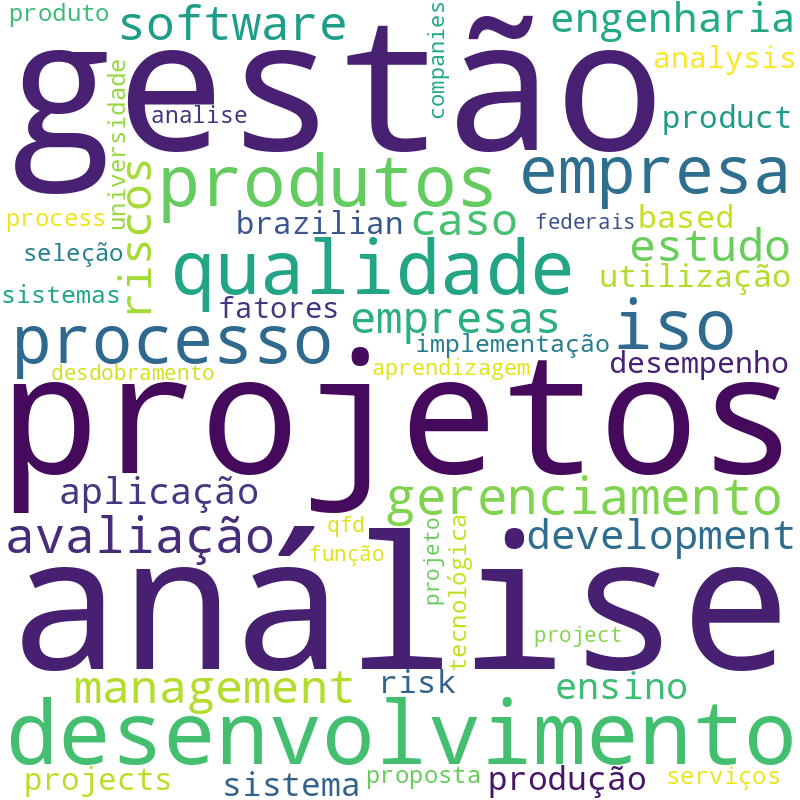 Nuvem de termos dos títulos das publicações