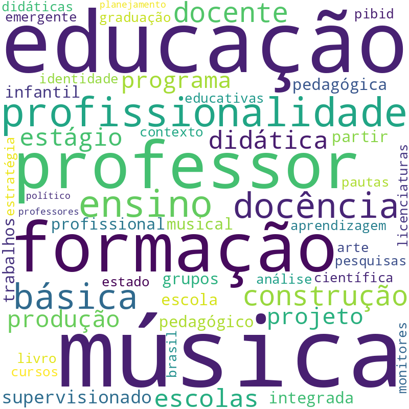 Nuvem de termos dos títulos das publicações