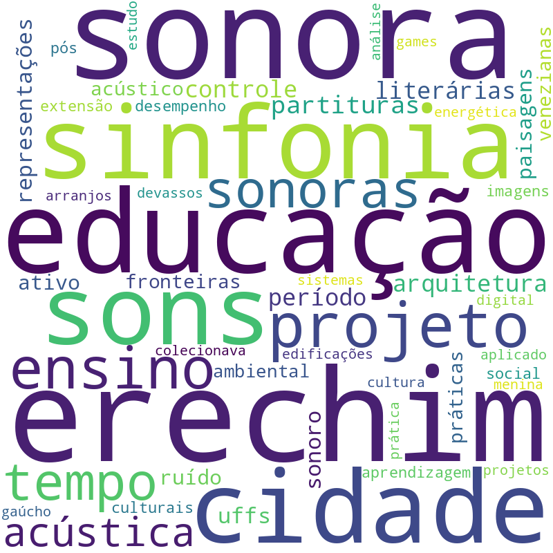 Nuvem de termos dos títulos das publicações