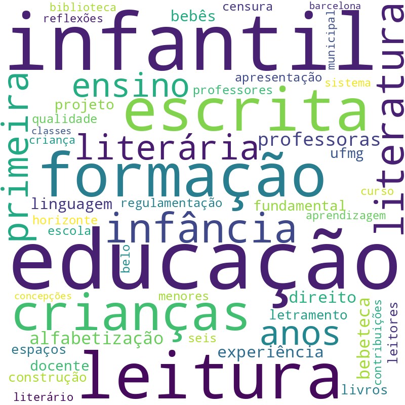 Nuvem de termos dos títulos das publicações