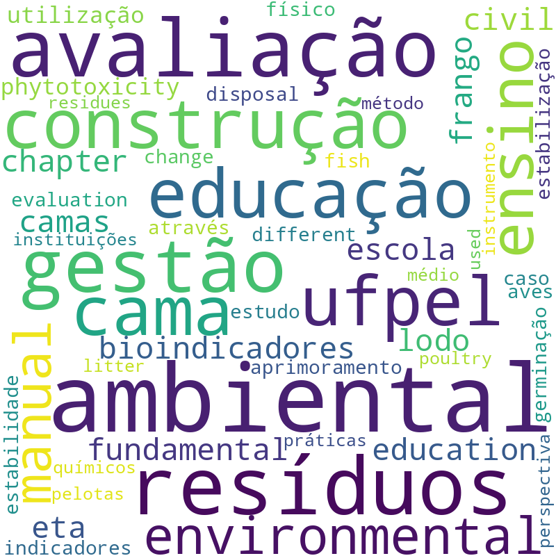 Nuvem de termos dos títulos das publicações