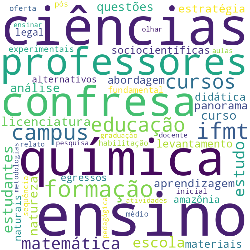 Nuvem de termos dos títulos das publicações
