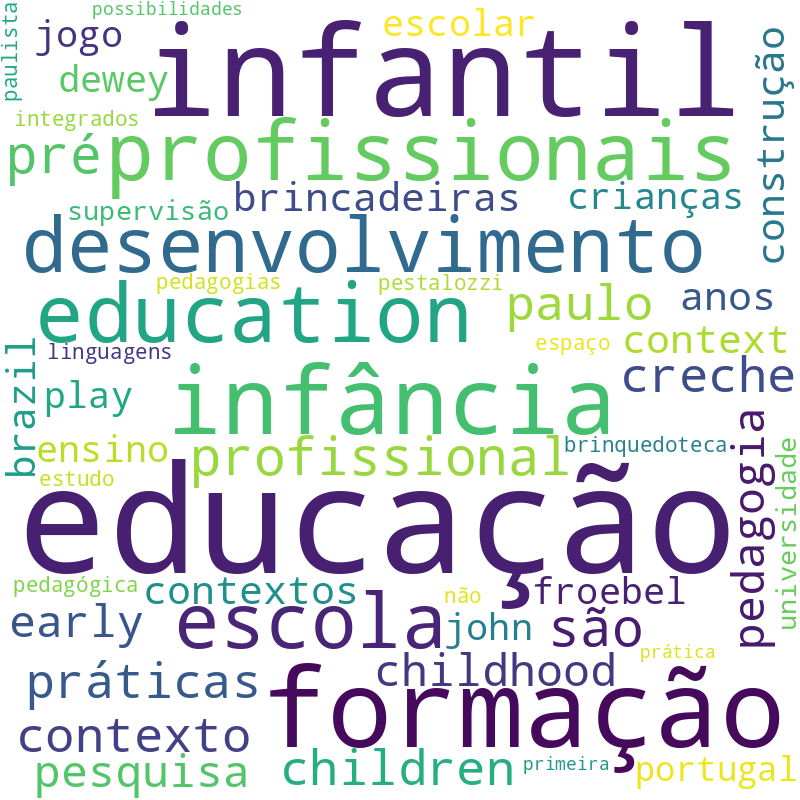 Nuvem de termos dos títulos das publicações