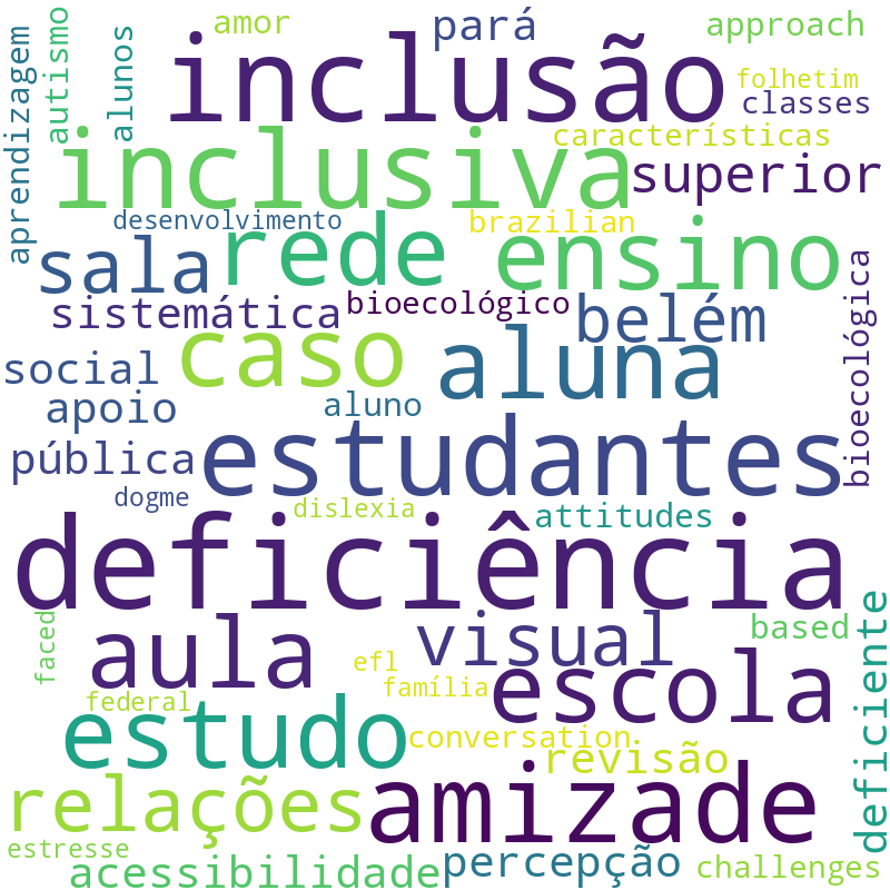 Nuvem de termos dos títulos das publicações