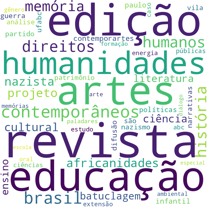 Nuvem de termos dos títulos das publicações