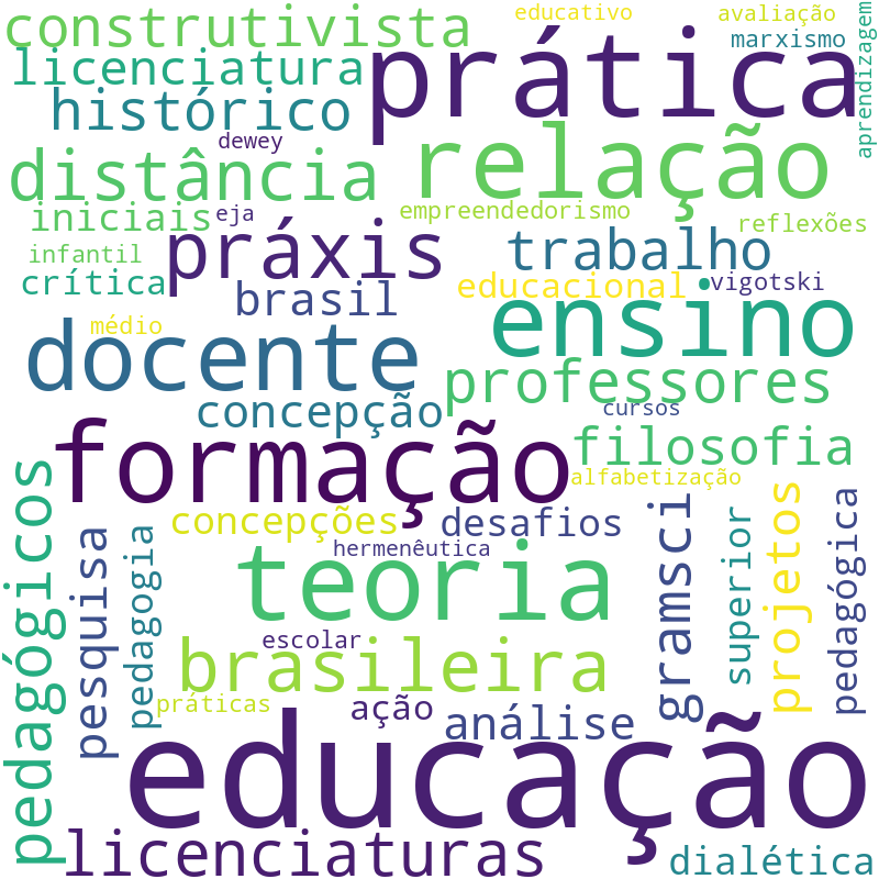 Nuvem de termos dos títulos das publicações