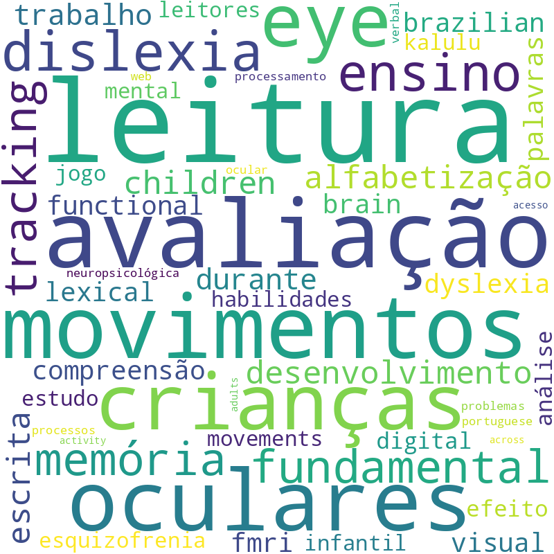 Nuvem de termos dos títulos das publicações