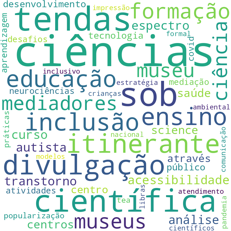 Nuvem de termos dos títulos das publicações
