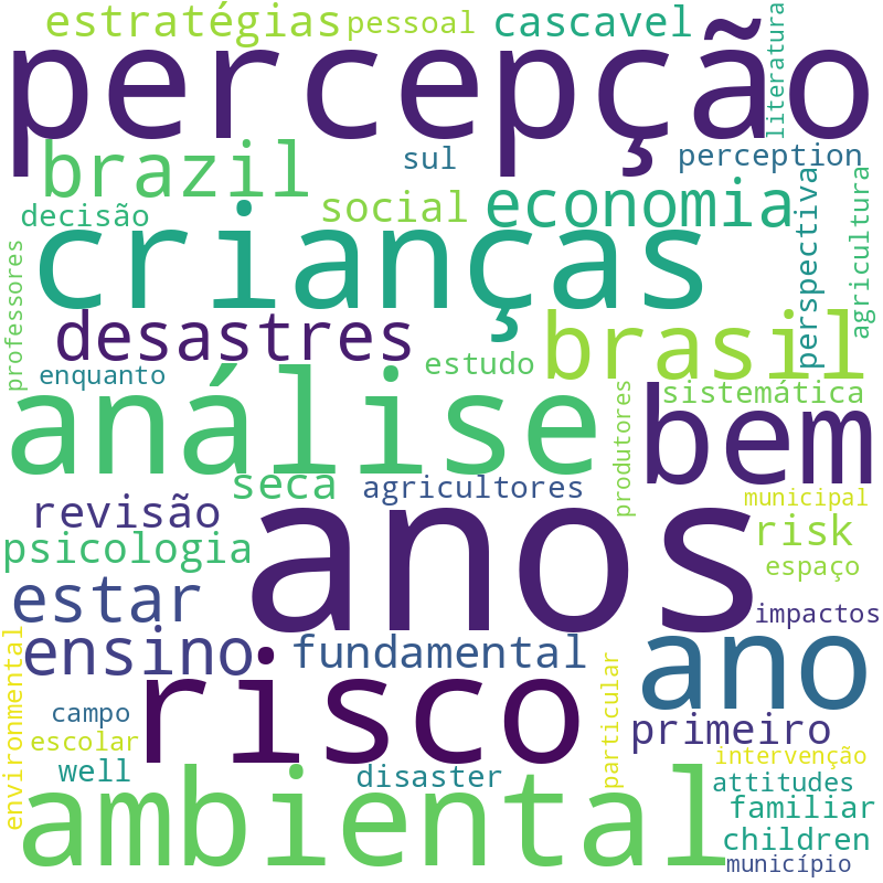 Nuvem de termos dos títulos das publicações