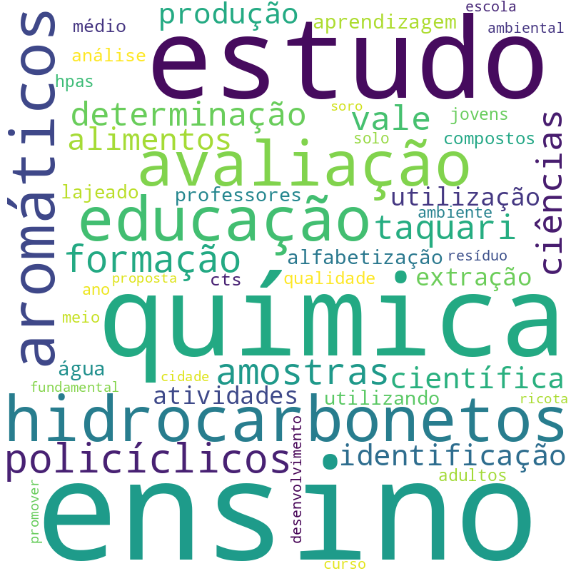 Nuvem de termos dos títulos das publicações