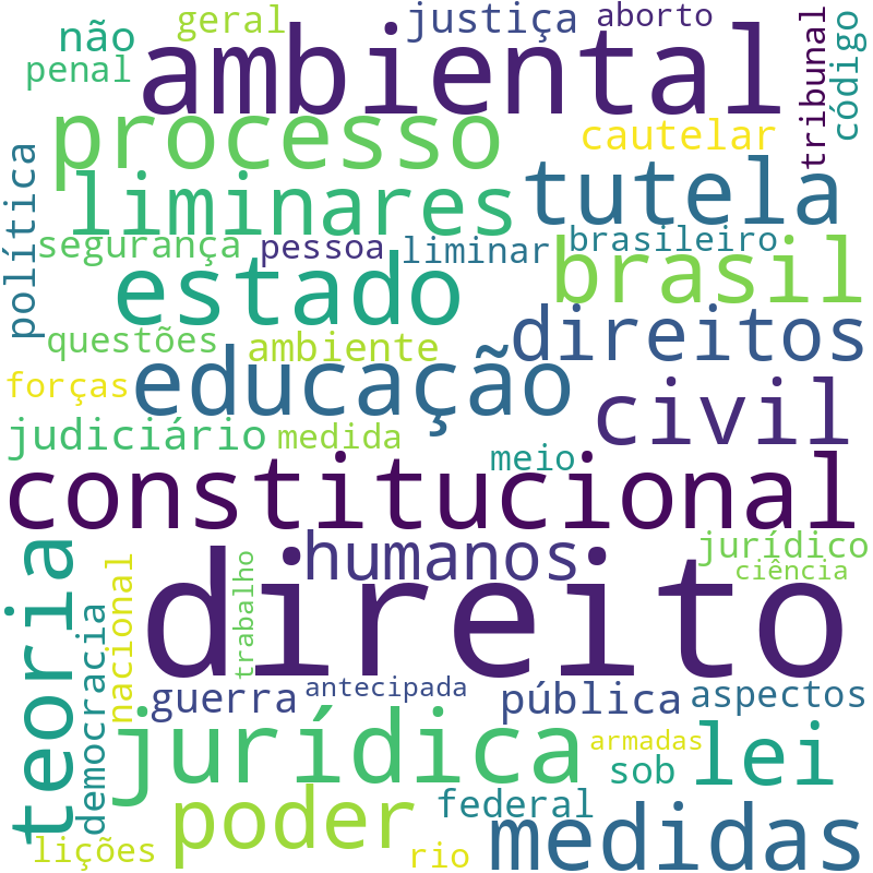 Nuvem de termos dos títulos das publicações