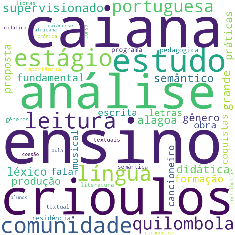 Nuvem de termos dos títulos das publicações