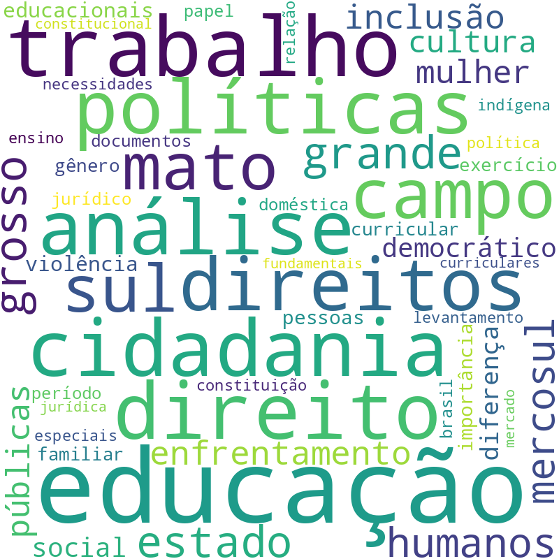 Nuvem de termos dos títulos das publicações