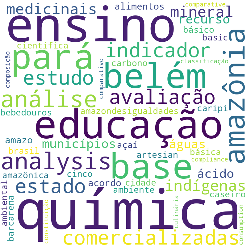 Nuvem de termos dos títulos das publicações