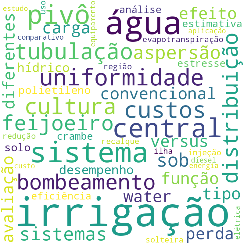 Nuvem de termos dos títulos das publicações