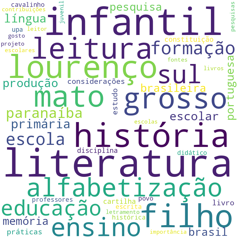 Nuvem de termos dos títulos das publicações