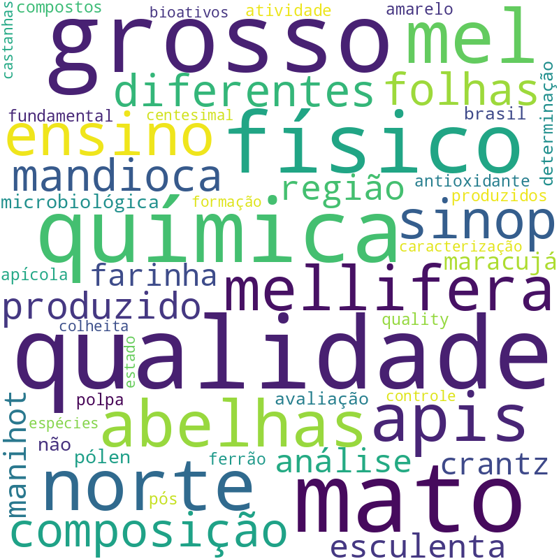 Nuvem de termos dos títulos das publicações