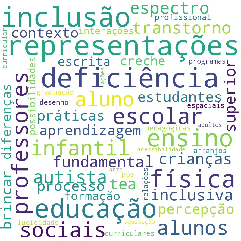 Nuvem de termos dos títulos das publicações