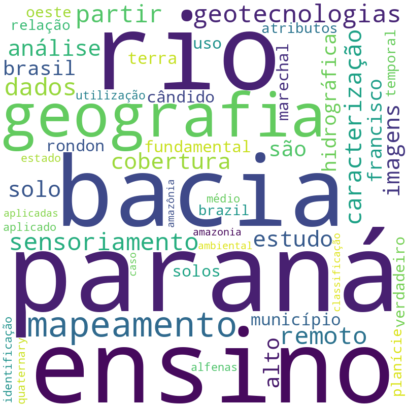 Nuvem de termos dos títulos das publicações